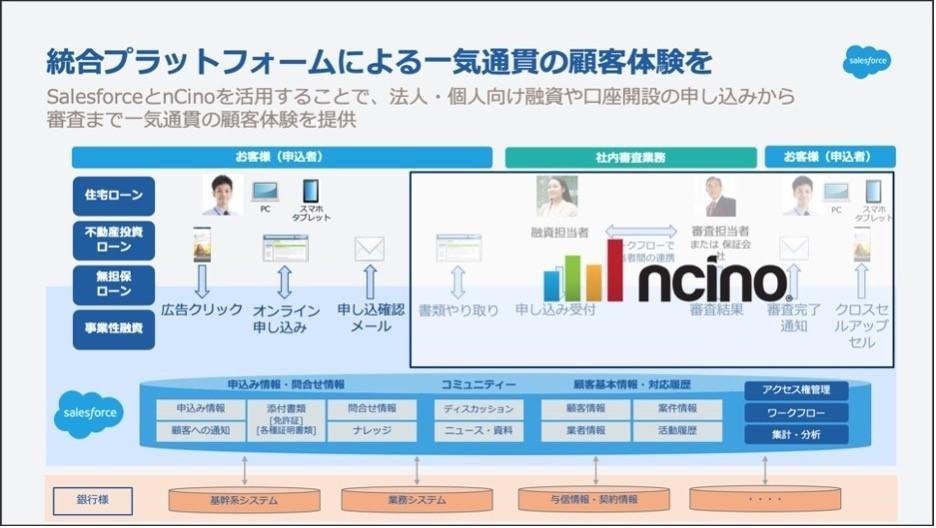 「Salesforce＋nCino」で実現するニューノーマル時代のバンキングプラットフォーム｜クラウド型統合融資プラットフォーム nCino